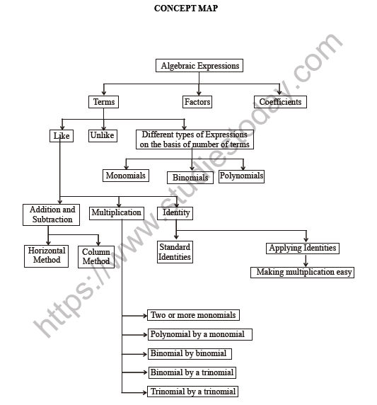 Cbse Class 8 Maths Algebraic Expressions And Identities Worksheet